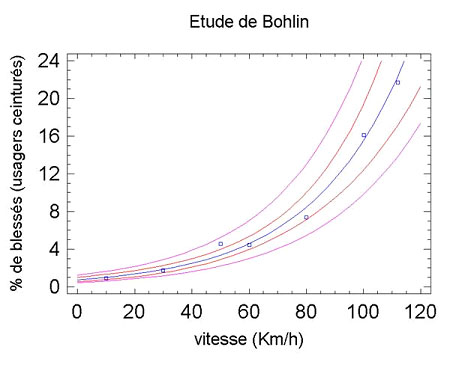 risque et vitesse de circulation