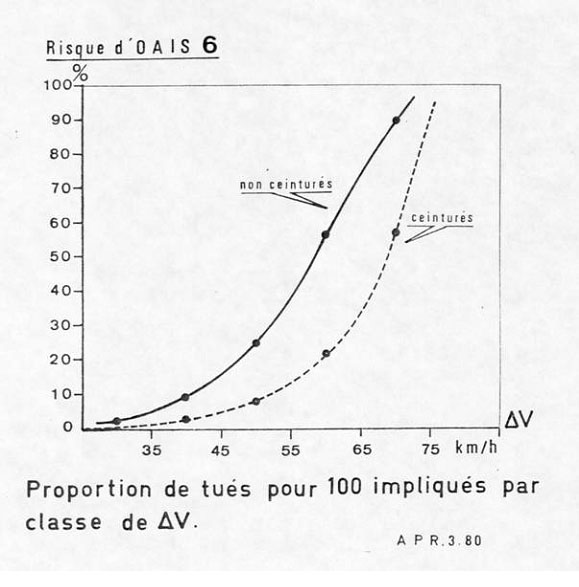 risque en fonction du deltaV