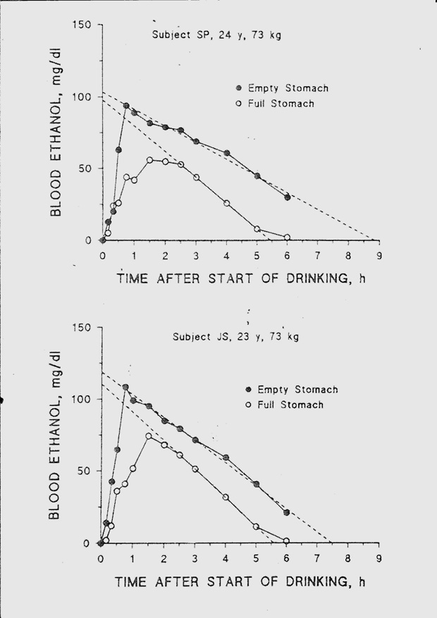 alcoolémie en fonction de l'alcool consommé