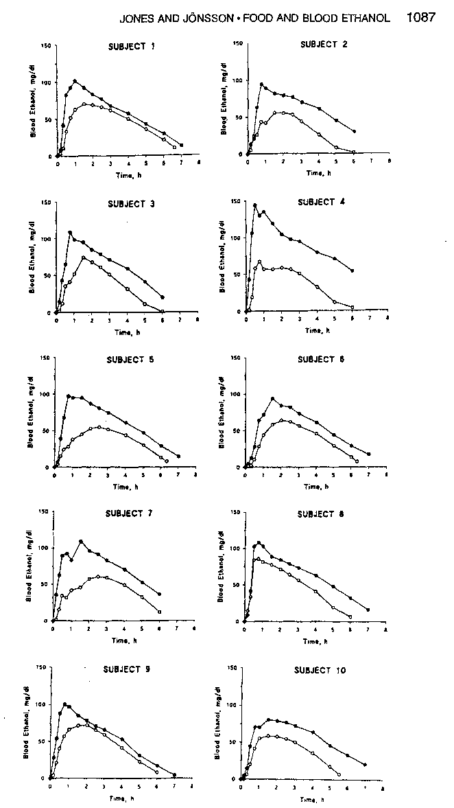 alcoolémie en fonction de l'ingestion d'alcool
