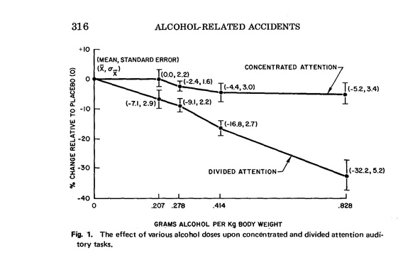 effet de l'alcool sur l'attention
