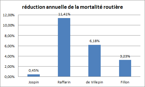 évolution de la mortalité par gouvernement